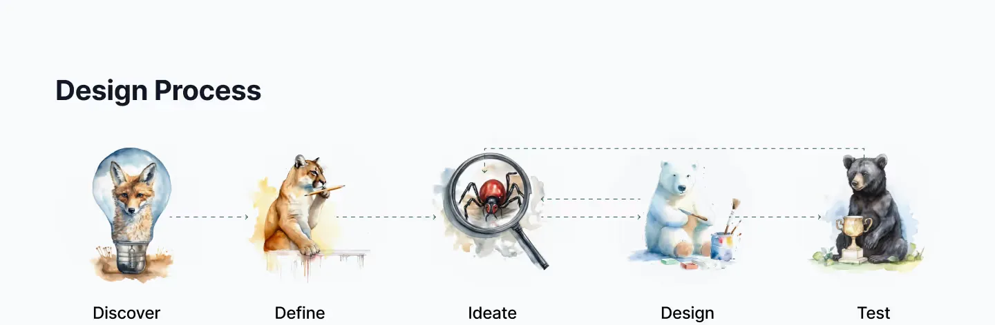 The five phases of the design process, each shown as a watercolour animal: discover, define, ideate, design and test