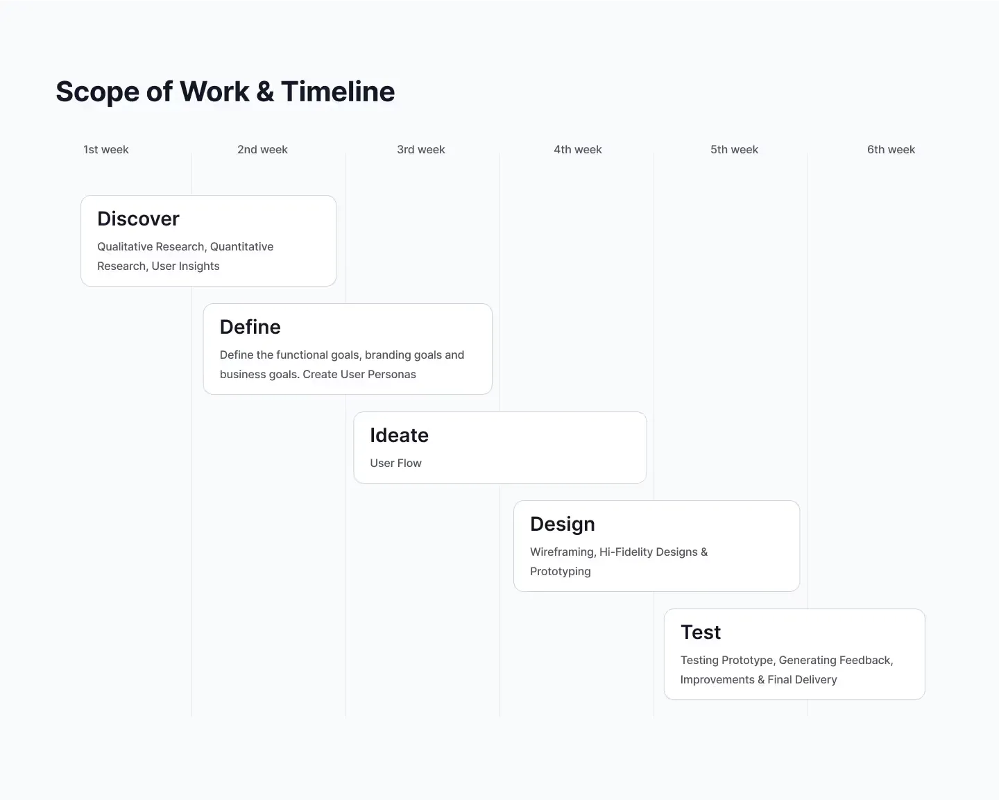 A six-week timeline showing when each phase of the project took place