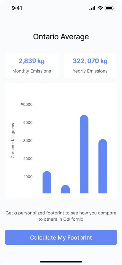 A bar chart of average monthly and yearly emissions for the user’s province