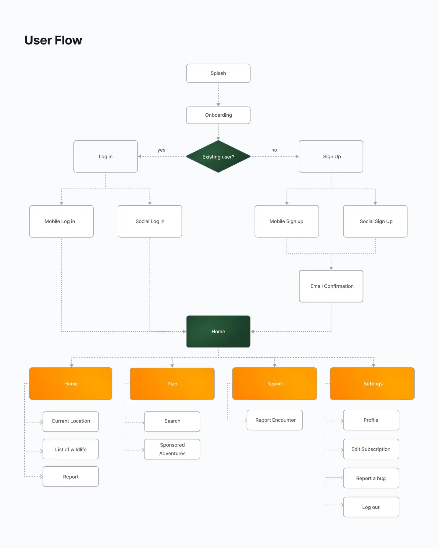 User flow diagram from sign-up and email confirmation to the app’s key features