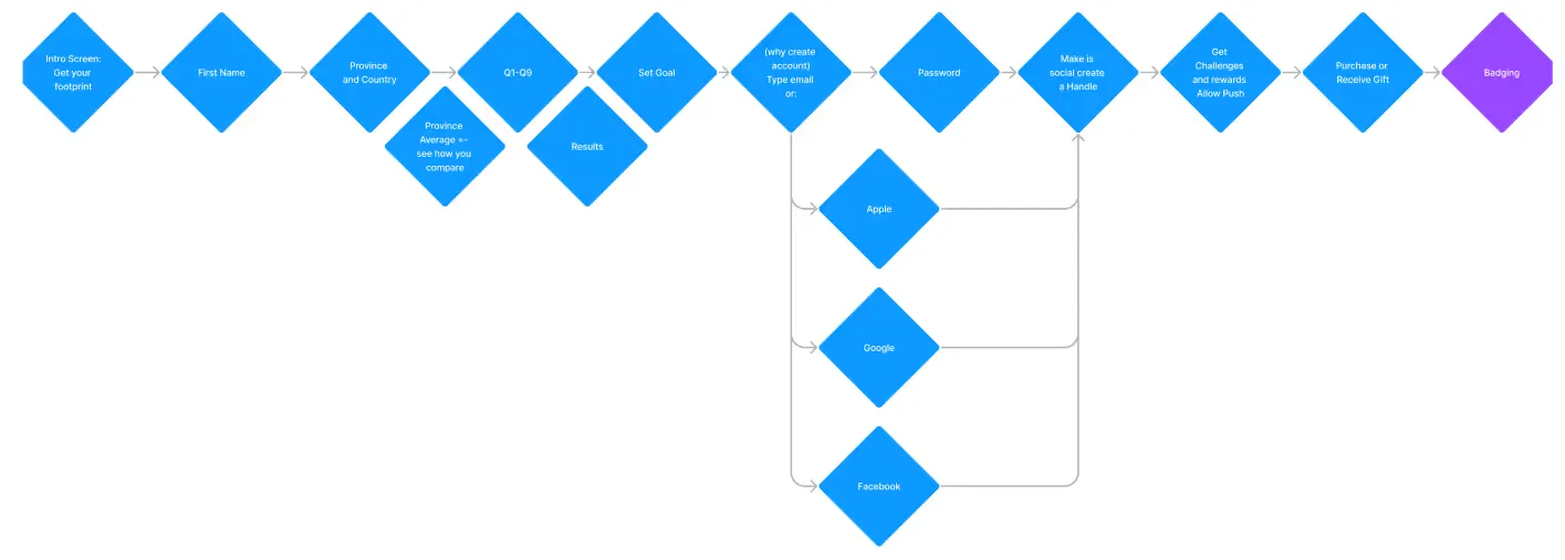 User flow from the intro screen through sign-up, goal setting and purchasing an offset, to badging